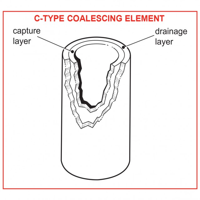 Aufbau Koaleszenzfilter Structure of coalescence filter element