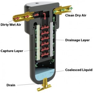 Funktionsweise Gasfilter Flüssigkeitsabscheidung Koaleszenz