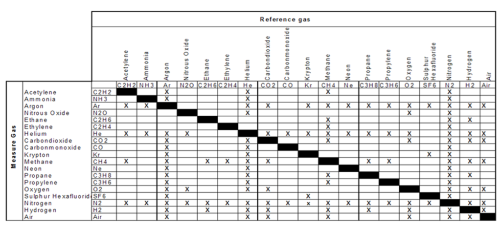 Tabelle WLD Gas Messungen